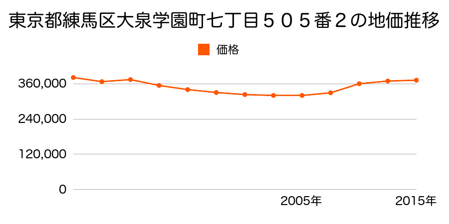 東京都練馬区北町一丁目４９０番１の地価推移のグラフ