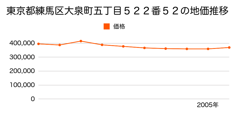 東京都練馬区関町東一丁目３４番１５の地価推移のグラフ
