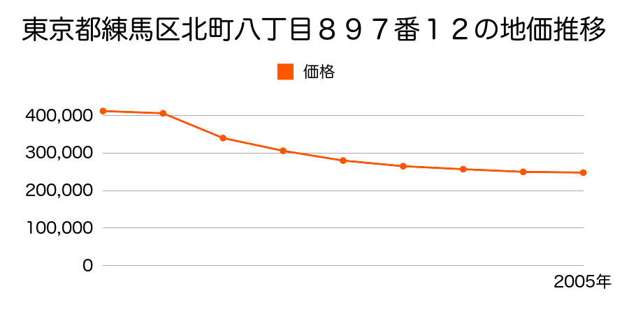 東京都練馬区大泉学園町六丁目７９６番２の地価推移のグラフ