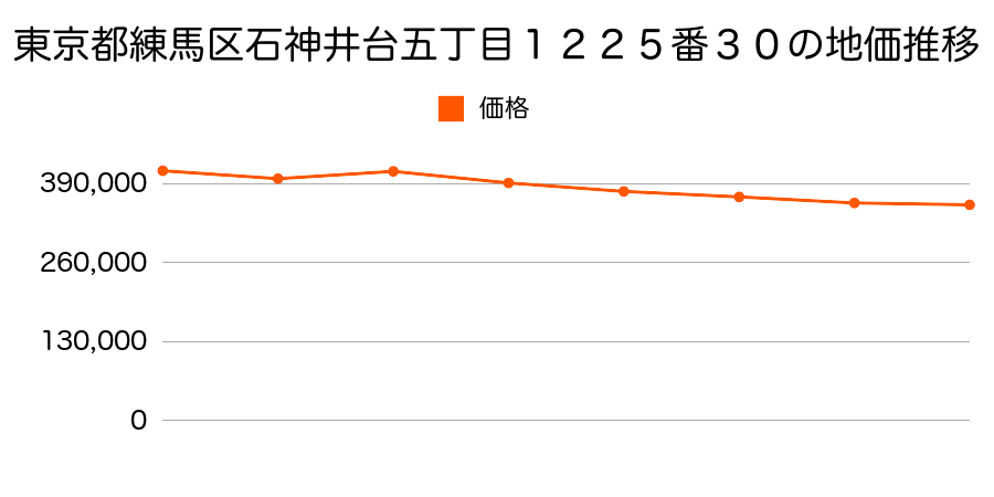 東京都練馬区貫井三丁目５１９番２０の地価推移のグラフ