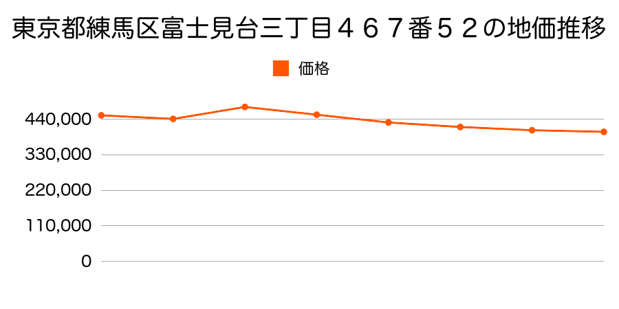 東京都練馬区東大泉三丁目９１５番２６の地価推移のグラフ