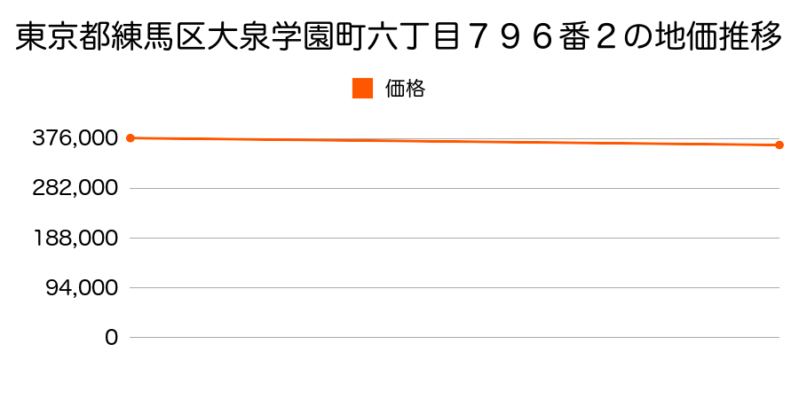 東京都練馬区大泉学園町六丁目７９６番２の地価推移のグラフ