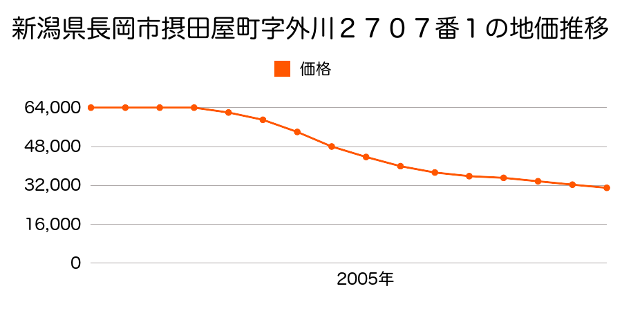 新潟県長岡市摂田屋町字外川２７０７番１の地価推移のグラフ