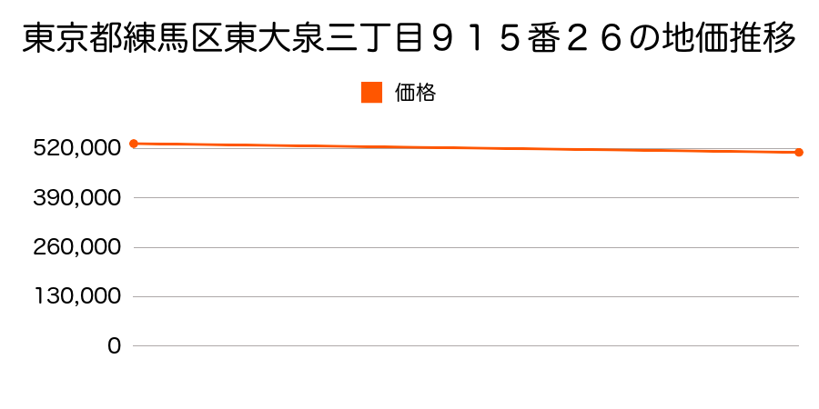 東京都練馬区東大泉三丁目９１５番２６の地価推移のグラフ