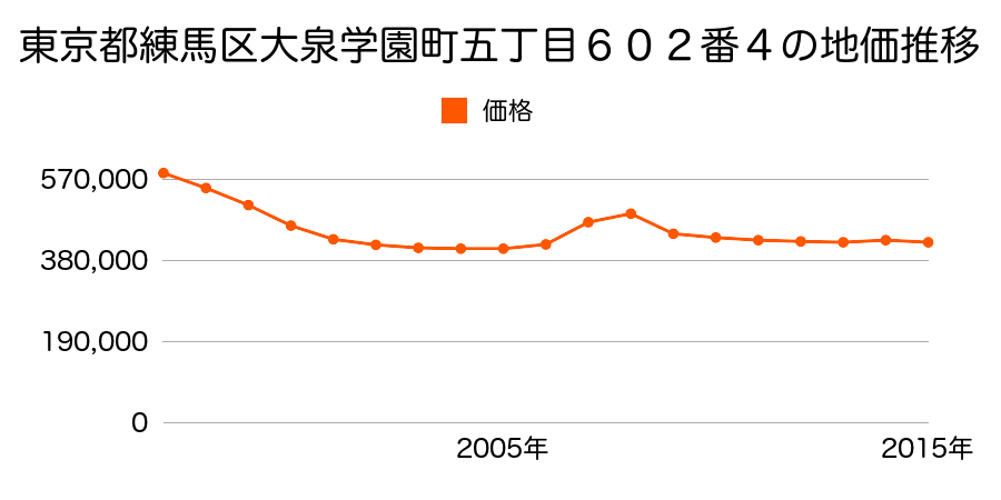 東京都練馬区大泉学園町五丁目６０２番４の地価推移のグラフ