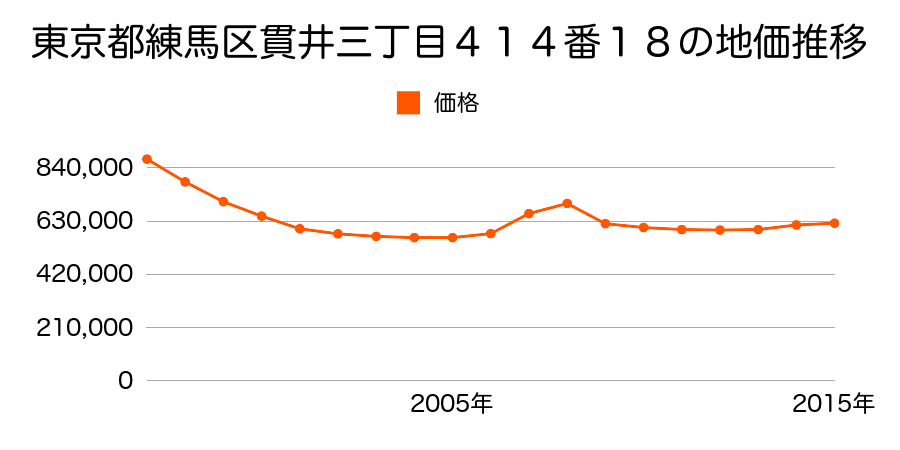 東京都練馬区貫井三丁目４１４番１８の地価推移のグラフ