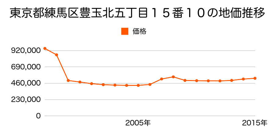 東京都練馬区早宮一丁目１１５番２の地価推移のグラフ