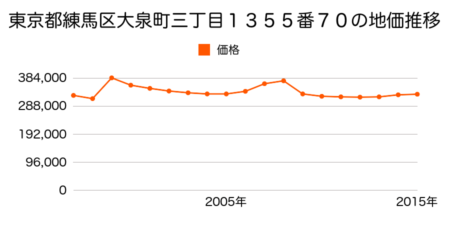 東京都練馬区上石神井三丁目１９６番３外の地価推移のグラフ
