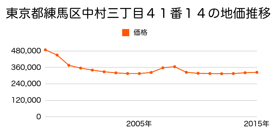 東京都練馬区南大泉四丁目５６４番１２の地価推移のグラフ