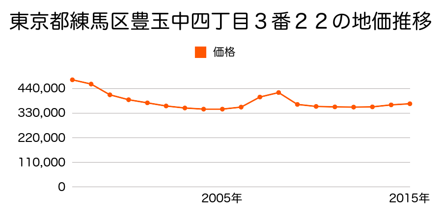 東京都練馬区春日町一丁目２２１１番１９の地価推移のグラフ