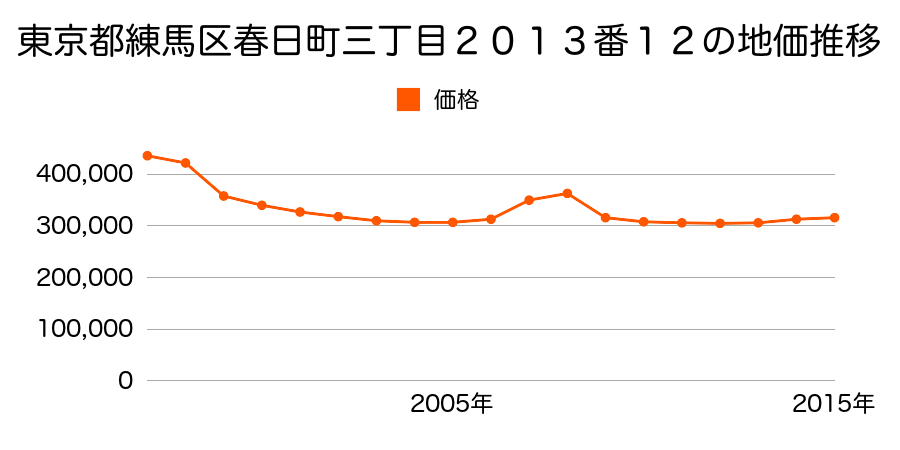 東京都練馬区貫井四丁目６７７番４の地価推移のグラフ