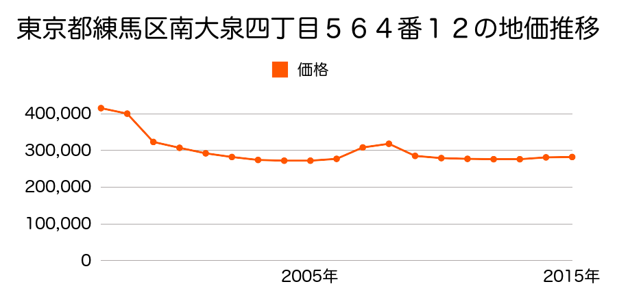 東京都練馬区南大泉二丁目５５番８の地価推移のグラフ