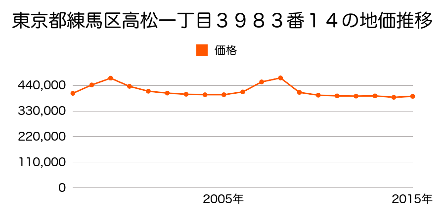 東京都練馬区関町北二丁目６２８番２３の地価推移のグラフ