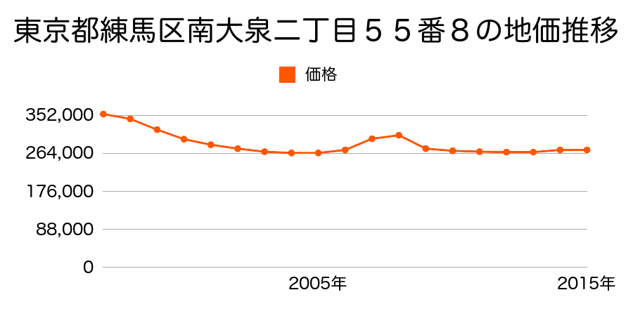 東京都練馬区土支田一丁目４７１８番１７の地価推移のグラフ