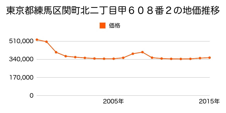 東京都練馬区富士見台一丁目１５２番２１５の地価推移のグラフ