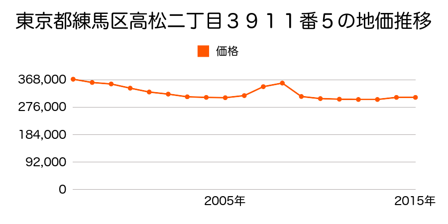 東京都練馬区谷原三丁目１６７８番５外の地価推移のグラフ