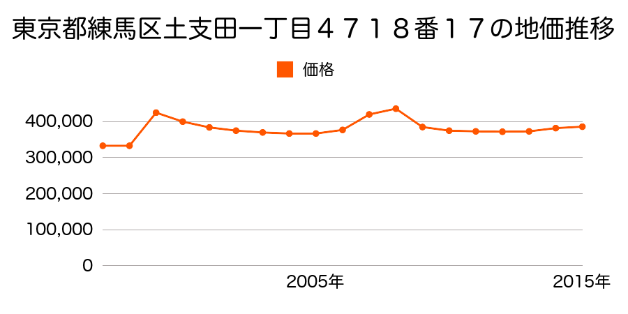 東京都練馬区東大泉五丁目３５８番２２の地価推移のグラフ