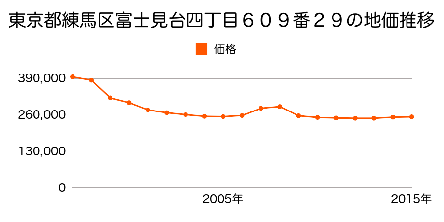 東京都練馬区西大泉五丁目１１３５番４の地価推移のグラフ