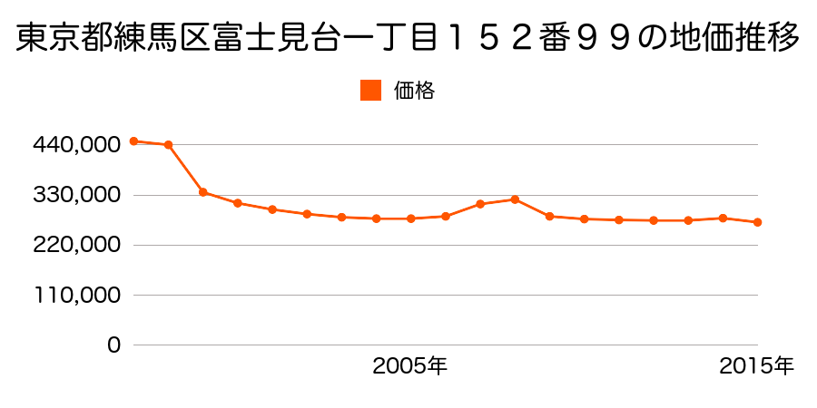 東京都練馬区土支田三丁目１１６９番５の地価推移のグラフ