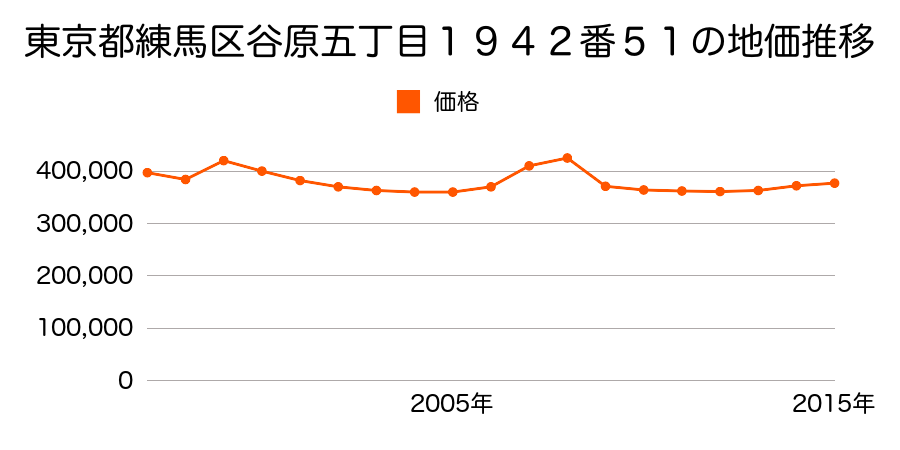 東京都練馬区石神井町二丁目１４３８番３９外の地価推移のグラフ