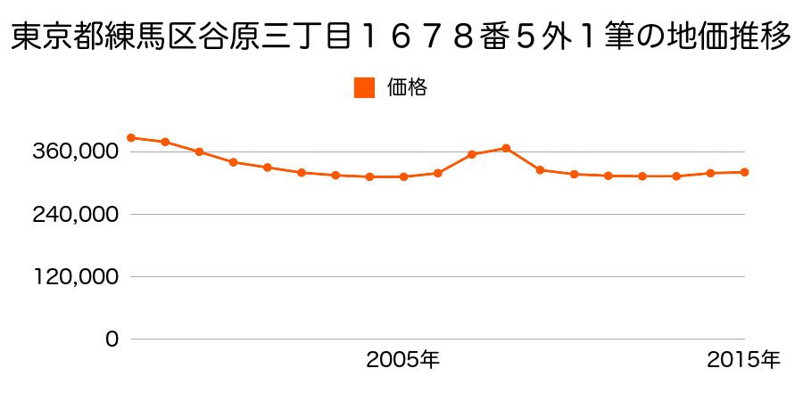 東京都練馬区下石神井三丁目６８３番２の地価推移のグラフ