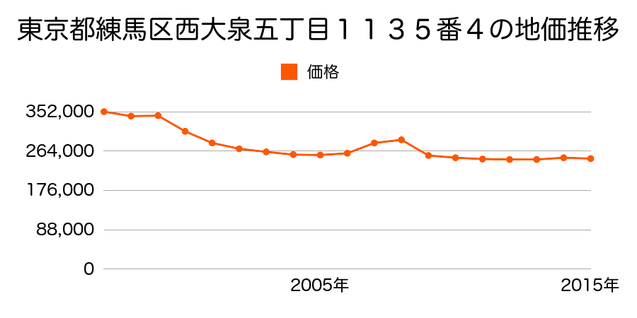 東京都練馬区大泉学園町七丁目５０５番２の地価推移のグラフ