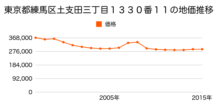 東京都練馬区大泉町五丁目５２２番５２の地価推移のグラフ