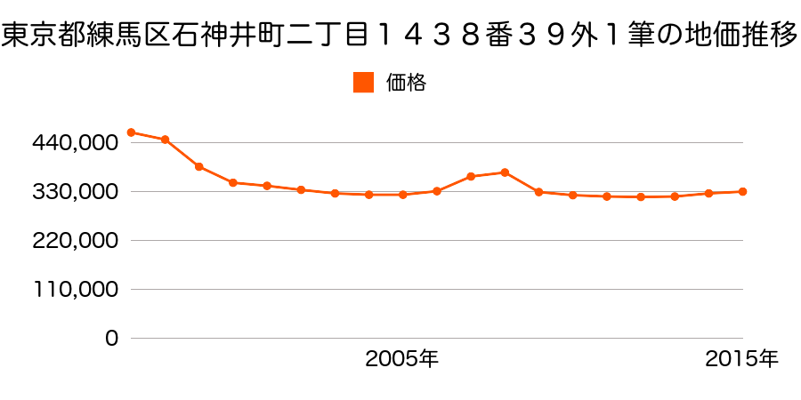 東京都練馬区北町八丁目８９７番１２の地価推移のグラフ