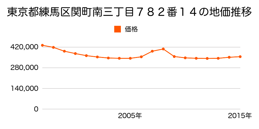 東京都練馬区関町南三丁目７８２番１４の地価推移のグラフ