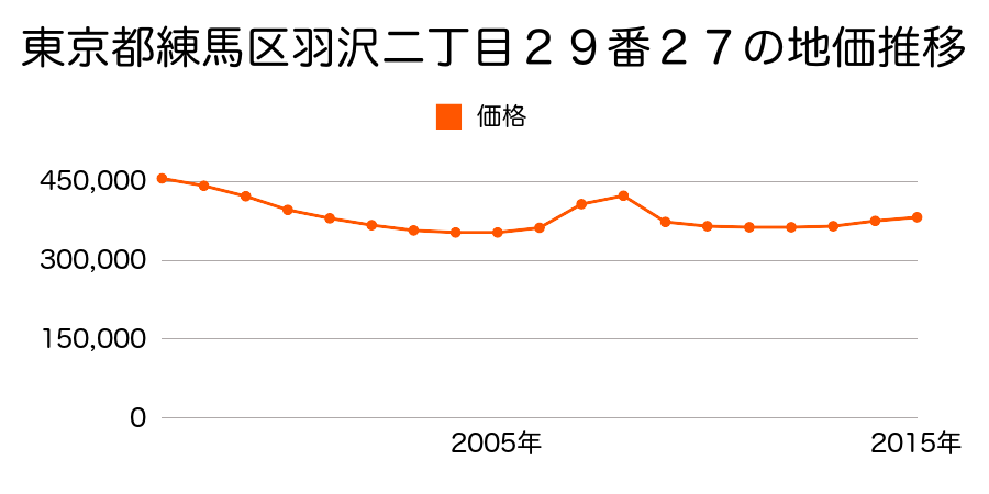 東京都練馬区羽沢二丁目２９番２７外の地価推移のグラフ
