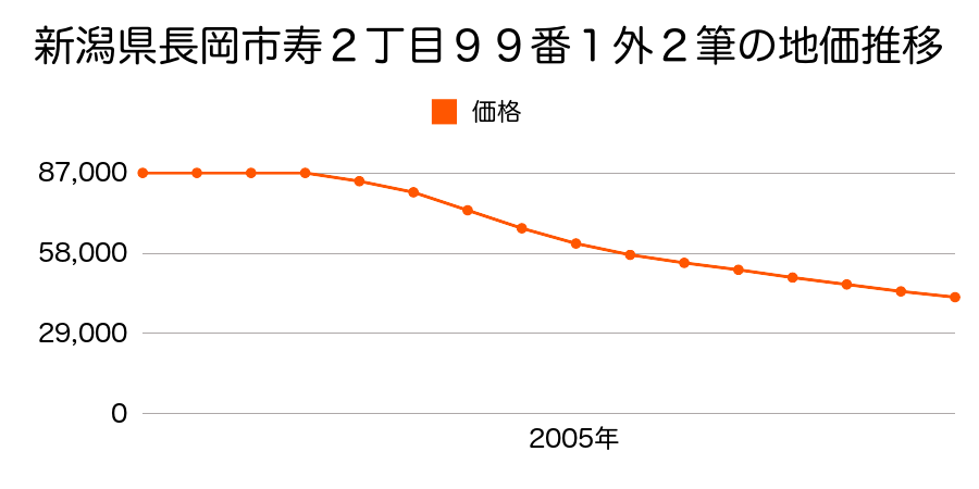 新潟県長岡市寿２丁目９９番１外の地価推移のグラフ