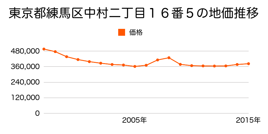 東京都練馬区桜台五丁目５７４９番１６の地価推移のグラフ