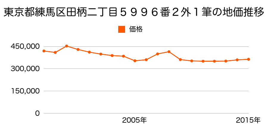 東京都練馬区貫井三丁目５１９番２０の地価推移のグラフ