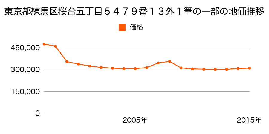 東京都練馬区石神井台六丁目１６０９番３８の地価推移のグラフ