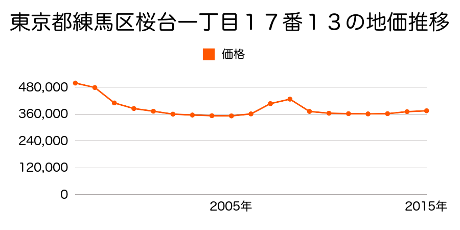 東京都練馬区平和台二丁目１５９１番４６の地価推移のグラフ