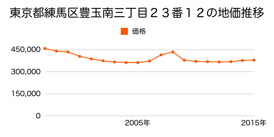 東京都練馬区向山二丁目３番２１の地価推移のグラフ