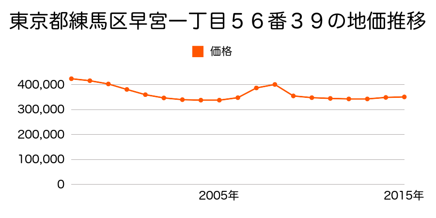 東京都練馬区下石神井二丁目１２７番１５の地価推移のグラフ