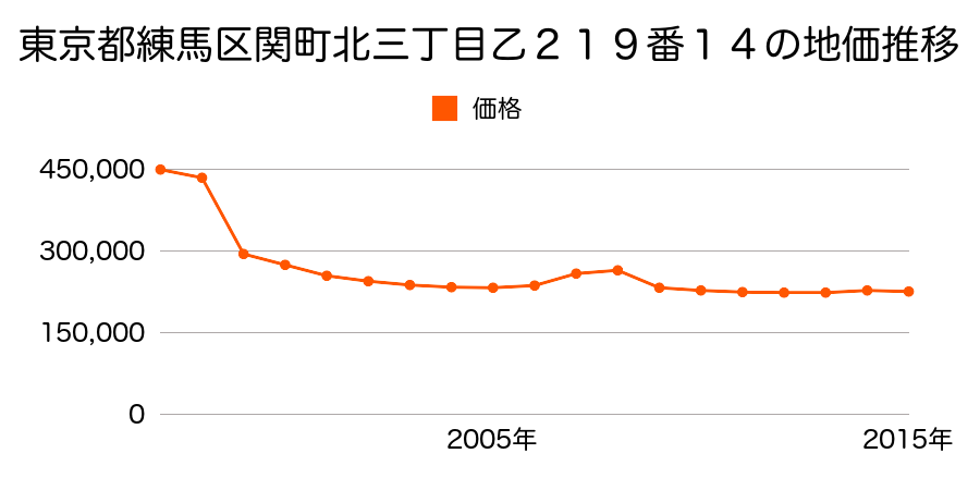 東京都練馬区大泉町三丁目１３５５番７０の地価推移のグラフ