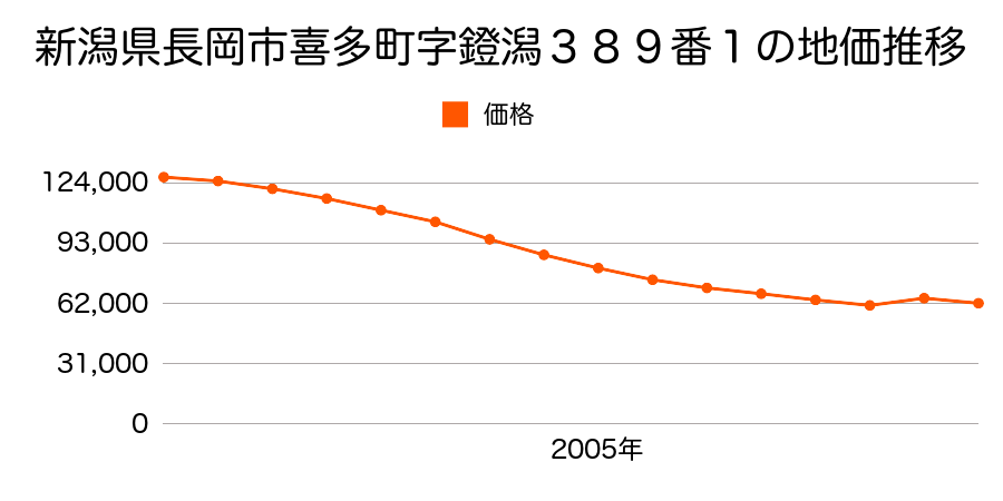 新潟県長岡市喜多町字川原１０４９番１の地価推移のグラフ