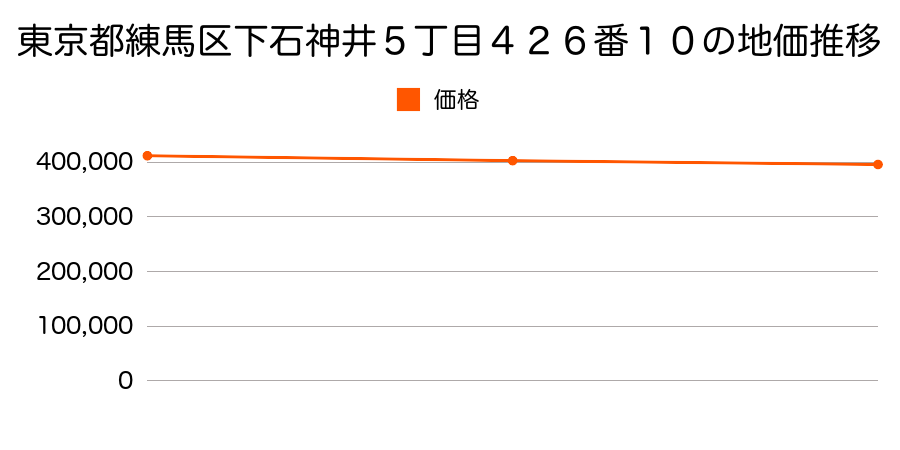 東京都練馬区下石神井５丁目４２６番１０の地価推移のグラフ