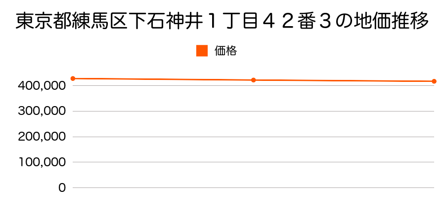 東京都練馬区下石神井１丁目４２番３の地価推移のグラフ