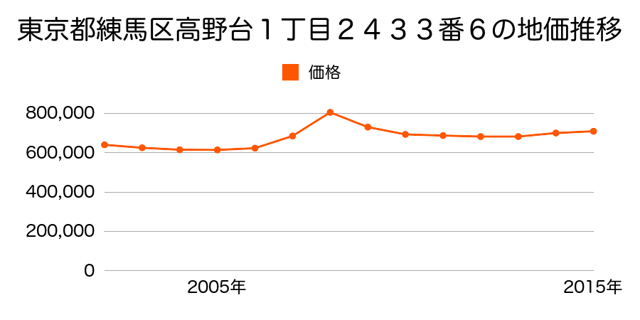 東京都練馬区高野台１丁目２４３３番６の地価推移のグラフ