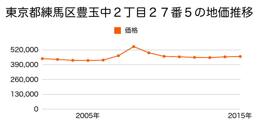 東京都練馬区豊玉中２丁目２７番５の地価推移のグラフ