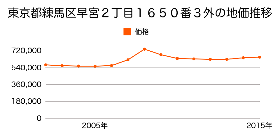 東京都練馬区早宮２丁目１６５０番３外の地価推移のグラフ