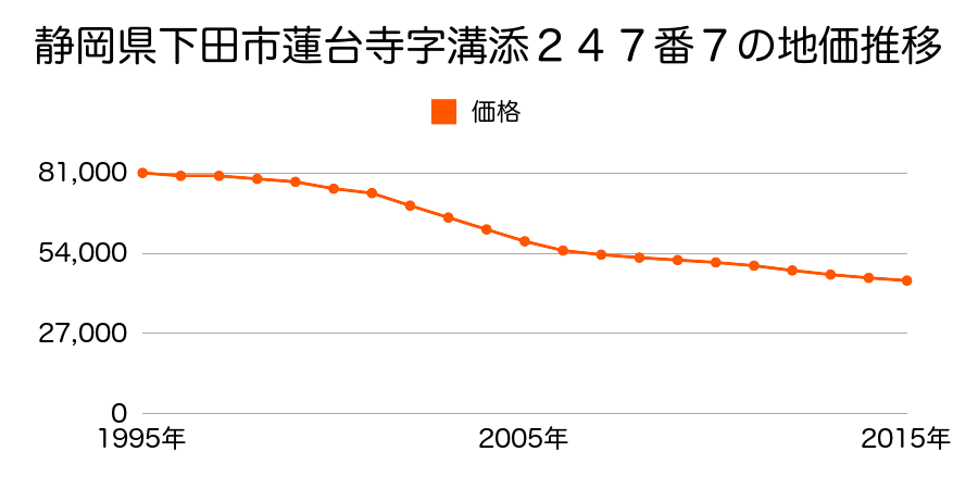 静岡県下田市蓮台寺字溝添２４７番７の地価推移のグラフ