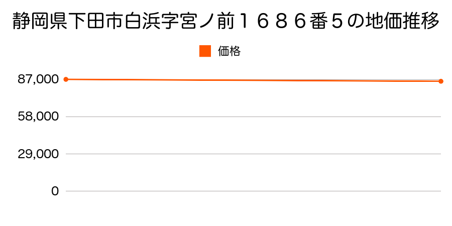 静岡県下田市白浜字宮ノ前１６８６番５の地価推移のグラフ