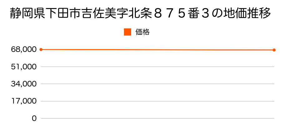 静岡県下田市吉佐美字北条８７５番３の地価推移のグラフ