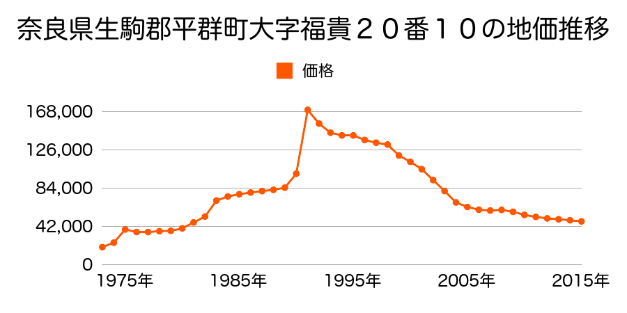 奈良県生駒郡平群町初香台４丁目５６番９の地価推移のグラフ