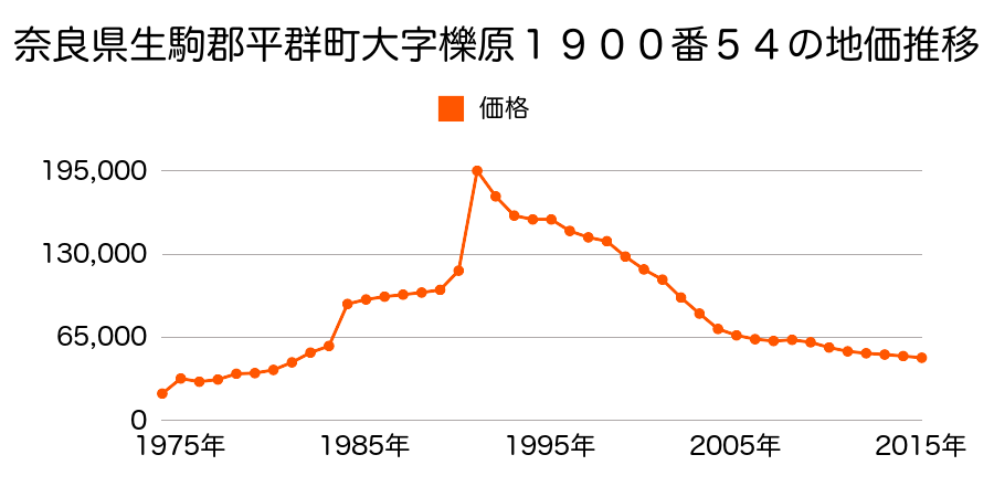 奈良県生駒郡平群町緑ヶ丘２丁目５８０番６９の地価推移のグラフ