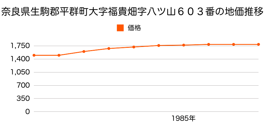 奈良県生駒郡平群町大字福貴畑字ハツ山６０３番の地価推移のグラフ